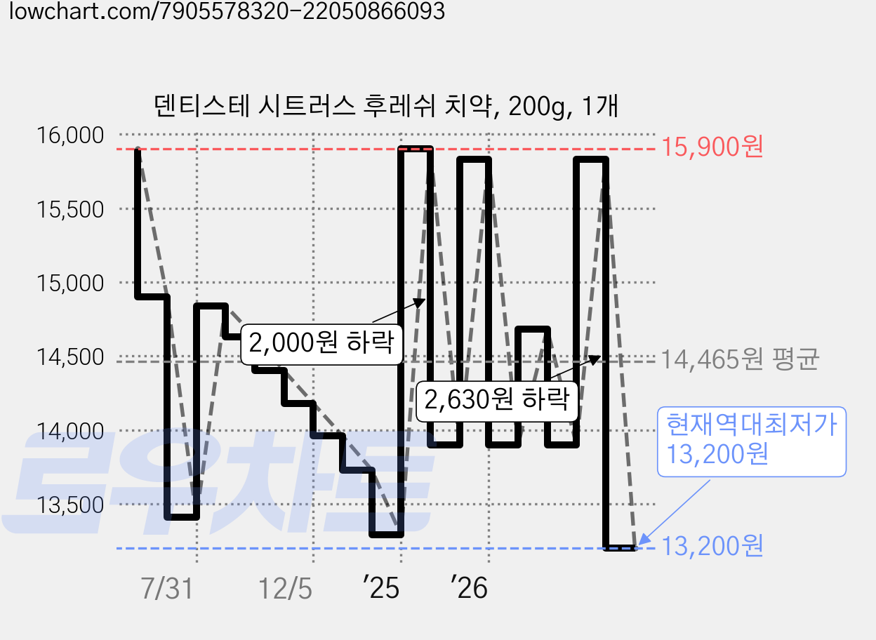 덴티스테 시트러스 후레쉬 치약, 200g, 1개 가격 변동 차트, 현재가 13,200원, 역대최저가