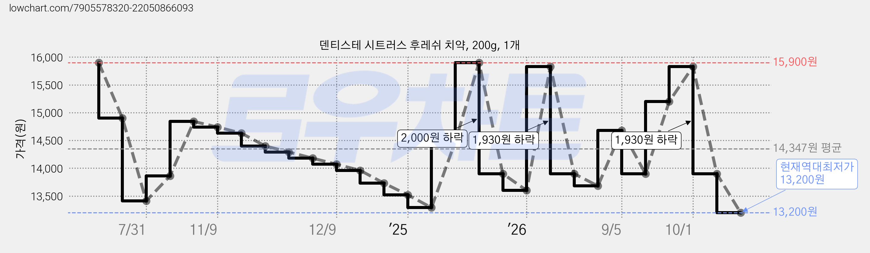 덴티스테 시트러스 후레쉬 치약, 200g, 1개 가격 변동 차트, 현재가 13,200원, 역대최저가