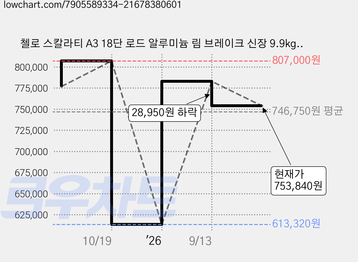 첼로 스칼라티 A3 18단 로드 알루미늄 림 브레이크 신장 9.9kg 170~180cm 고객직접설치, 스파클틸 + 실버, 70cm(27인치) 가격 변동 차트, 현재가 753,840원, 관측 최저가 613,320원