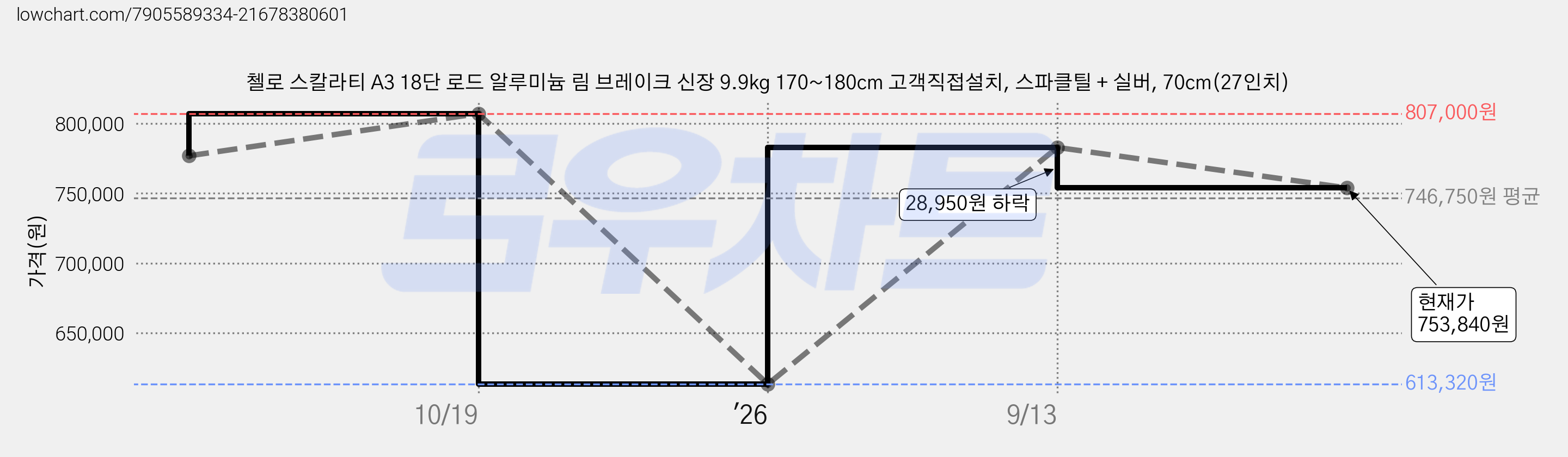 첼로 스칼라티 A3 18단 로드 알루미늄 림 브레이크 신장 9.9kg 170~180cm 고객직접설치, 스파클틸 + 실버, 70cm(27인치) 가격 변동 차트, 현재가 753,840원, 관측 최저가 613,320원