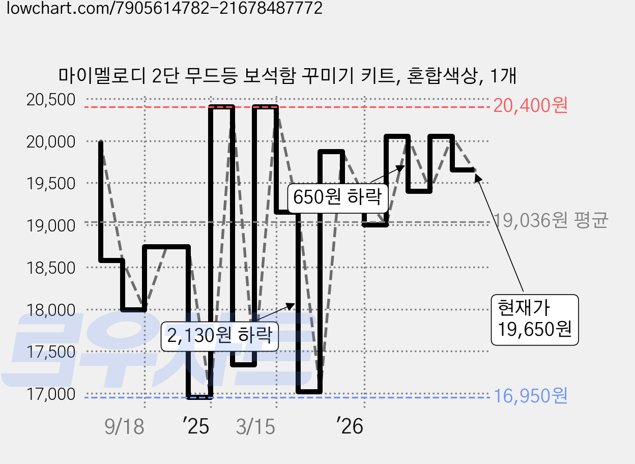 마이멜로디 2단 무드등 보석함 꾸미기 키트, 혼합색상, 1개 가격 변동 차트, 현재가 19,650원, 관측 최저가 16,950원