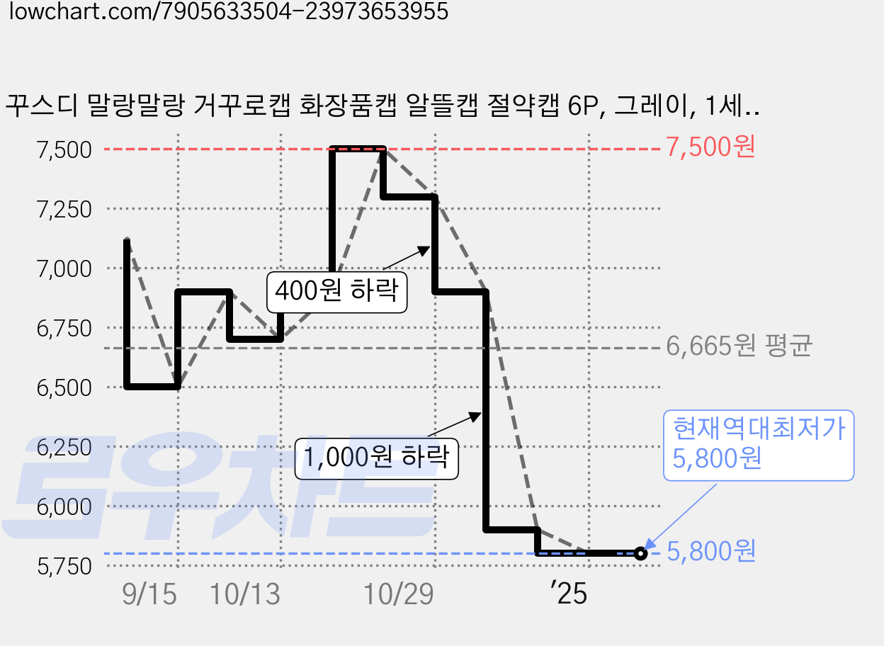 꾸스디 말랑말랑 거꾸로캡 화장품캡 알뜰캡 절약캡 6P, 그레이, 1세트 가격 변동 차트, 현재가 5,800원, 역대최저가