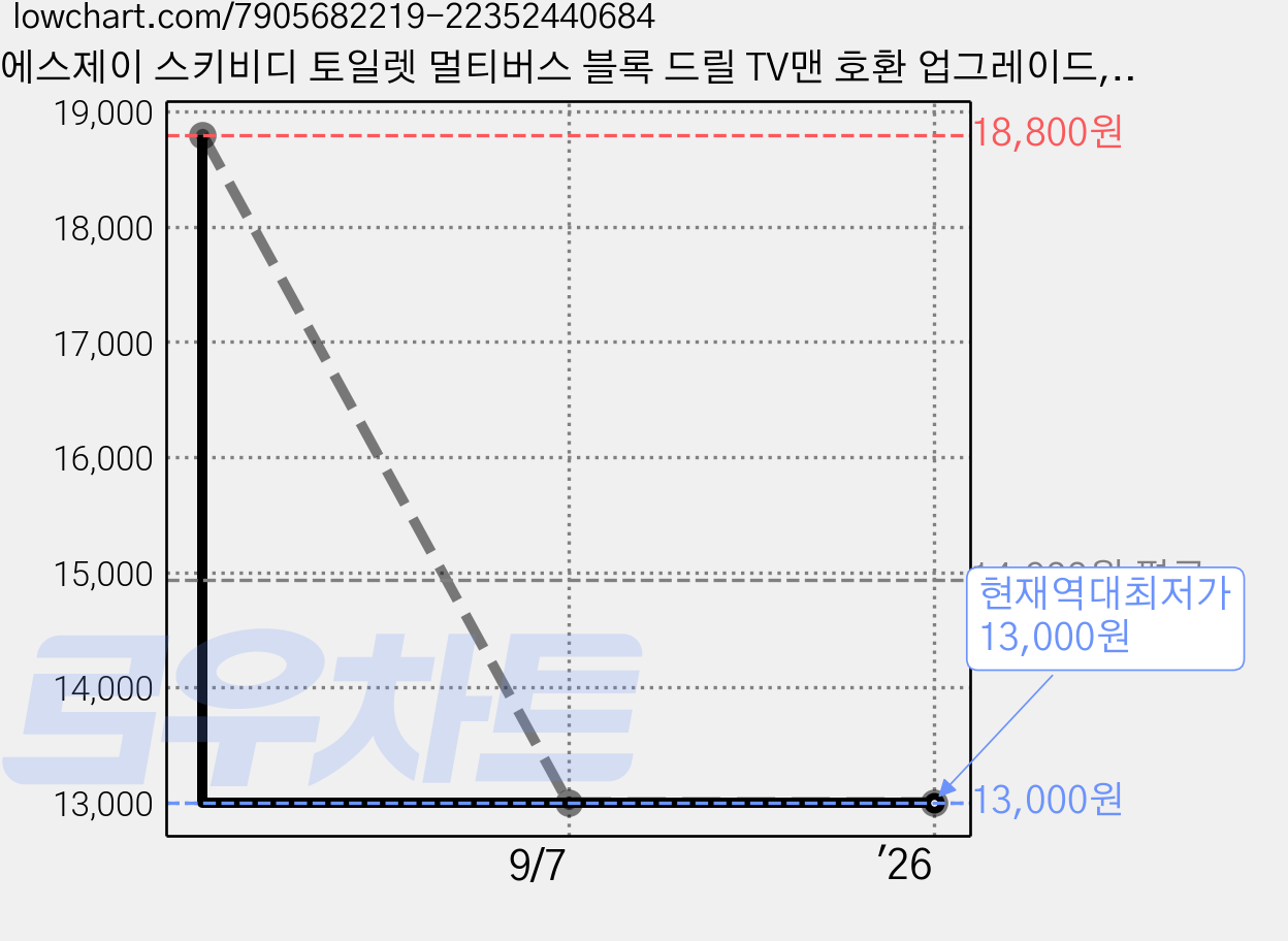 에스제이 스키비디 토일렛 멀티버스 블록 드릴 TV맨 호환 업그레이드, 어쌔신 드릴맨 블록, 1개 가격 변동 차트, 현재가 13,000원, 역대최저가
