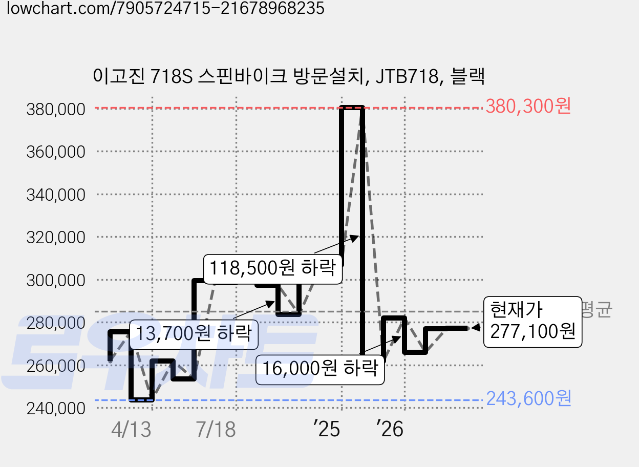 이고진 718S 스핀바이크 방문설치, JTB718, 블랙 가격 변동 차트, 현재가 277,100원, 관측 최저가 243,600원