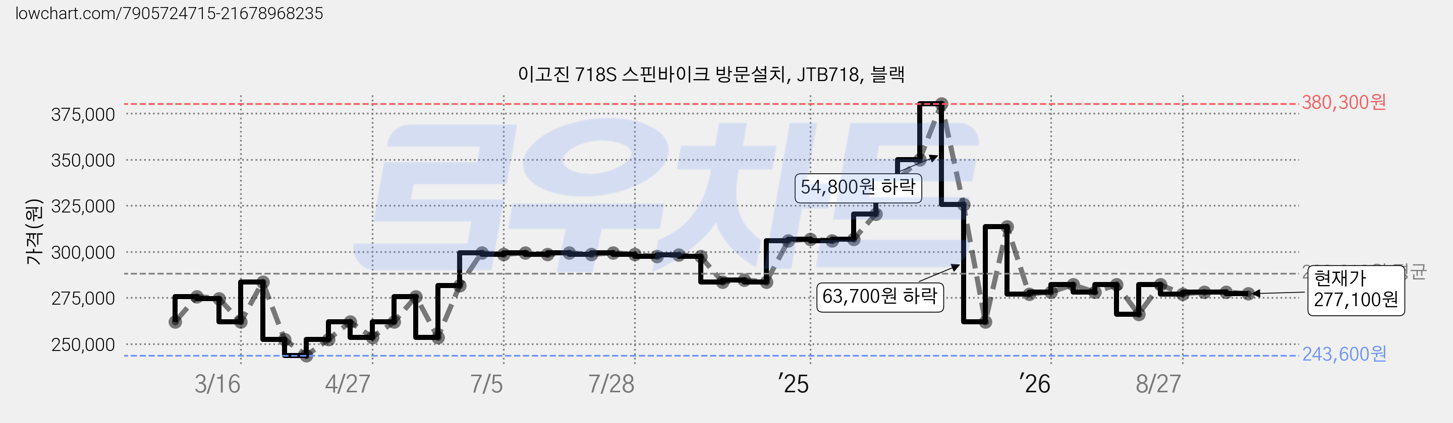 이고진 718S 스핀바이크 방문설치, JTB718, 블랙 가격 변동 차트, 현재가 277,100원, 관측 최저가 243,600원