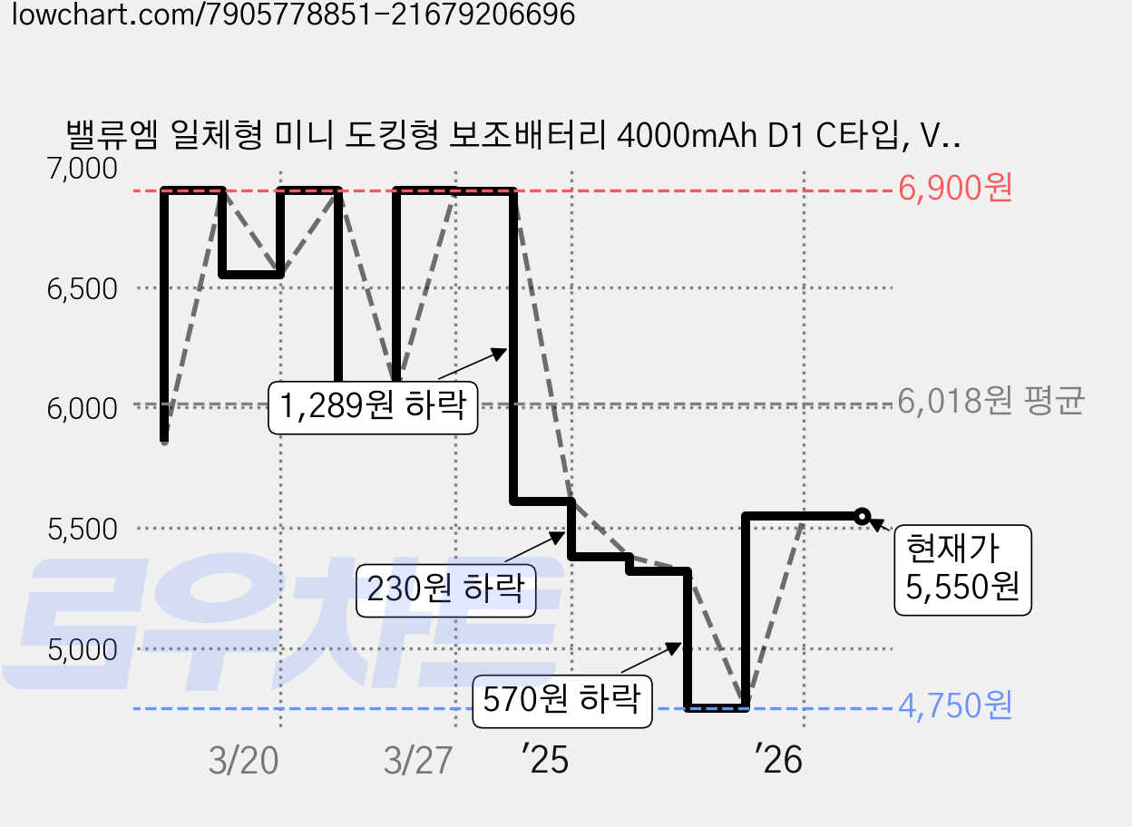 밸류엠 일체형 미니 도킹형 보조배터리 4000mAh D1 C타입, VM-B2PA4SICP(C타입), 화이트 가격 변동 차트, 현재가 5,550원, 관측 최저가 4,750원