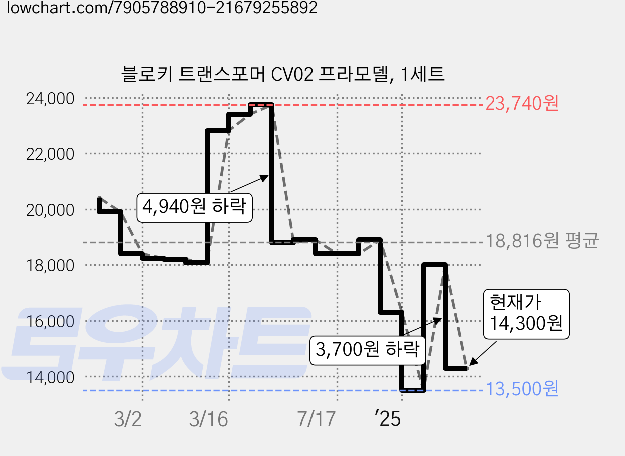 블로키 트랜스포머 CV02 프라모델, 1세트 가격 변동 차트, 현재가 14,300원, 관측 최저가 13,500원