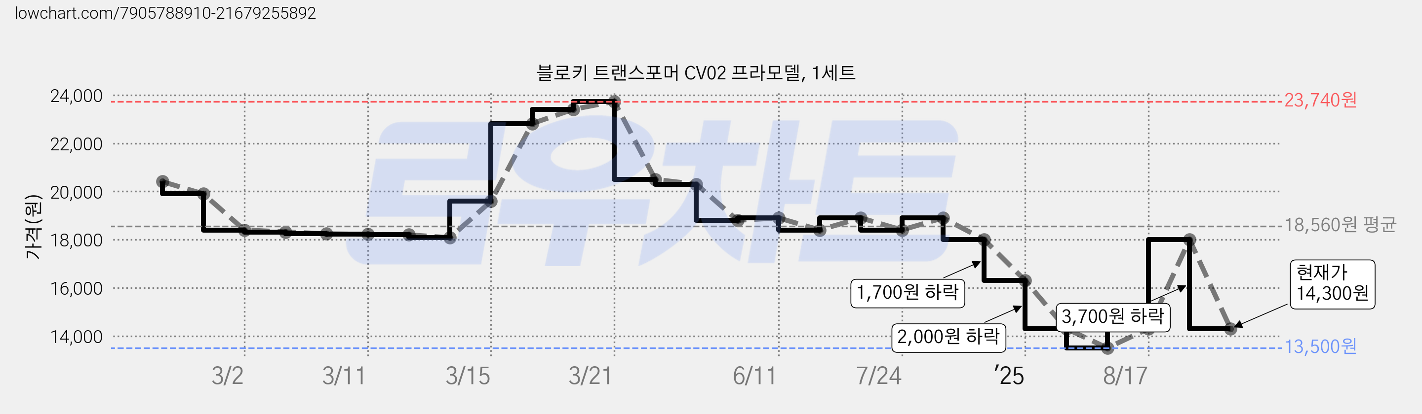 블로키 트랜스포머 CV02 프라모델, 1세트 가격 변동 차트, 현재가 14,300원, 관측 최저가 13,500원