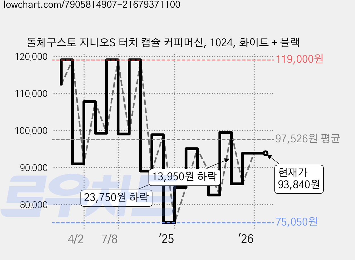 돌체구스토 지니오S 터치 캡슐 커피머신, 1024, 화이트 + 블랙 가격 변동 차트, 현재가 93,840원, 관측 최저가 74,260원