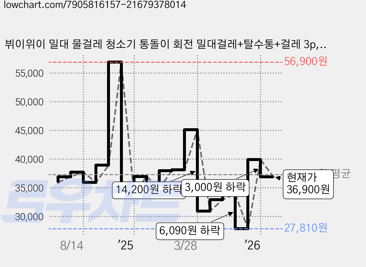 뷔이위이 밀대 물걸레 청소기 통돌이 회전 밀대걸레+탈수통+걸레 3p, 네이비&그린, 1세트 가격 변동 차트, 현재가 36,900원, 관측 최저가 27,810원