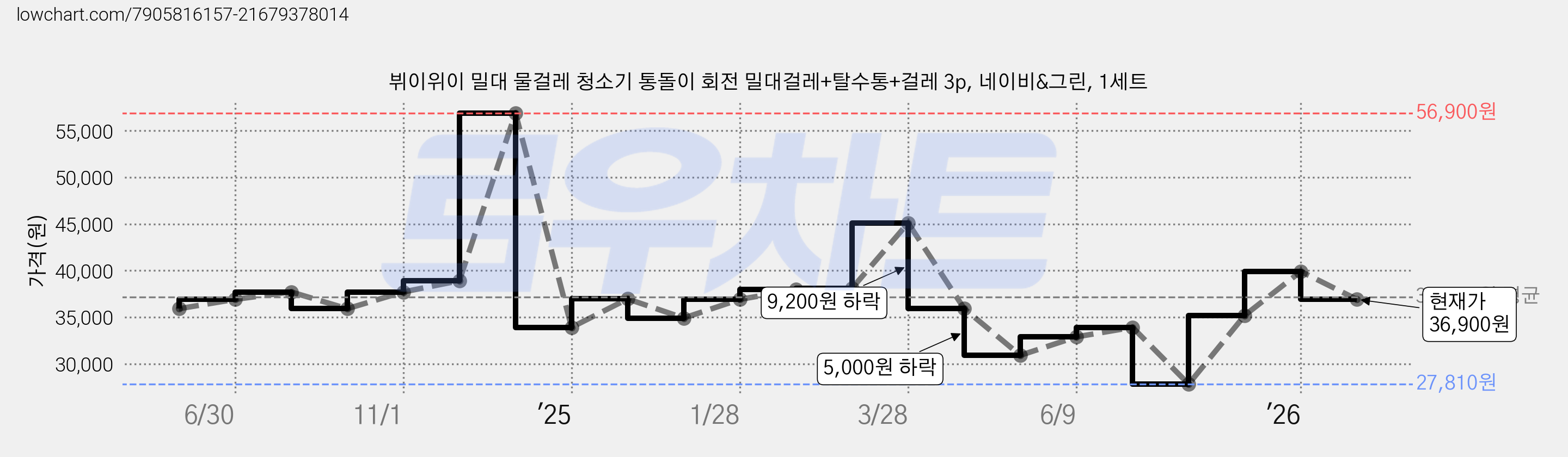 뷔이위이 밀대 물걸레 청소기 통돌이 회전 밀대걸레+탈수통+걸레 3p, 네이비&그린, 1세트 가격 변동 차트, 현재가 36,900원, 관측 최저가 27,810원