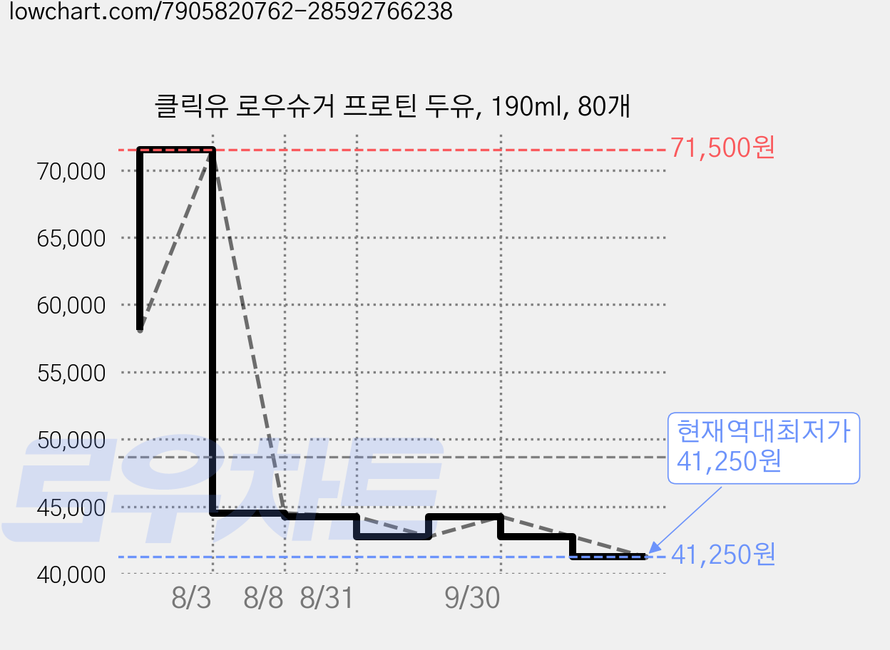 클릭유 로우슈거 프로틴 두유, 190ml, 80개 가격 변동 차트, 현재가 41,250원, 역대최저가