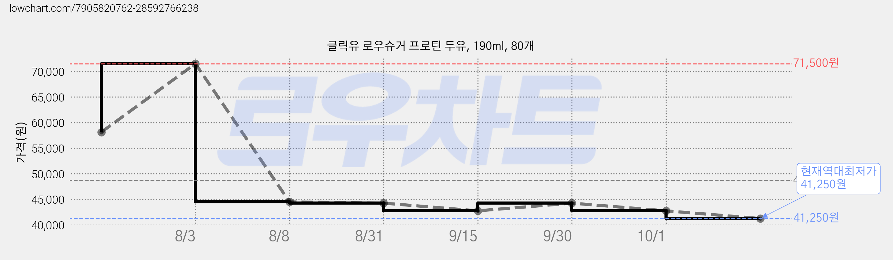 클릭유 로우슈거 프로틴 두유, 190ml, 80개 가격 변동 차트, 현재가 41,250원, 역대최저가