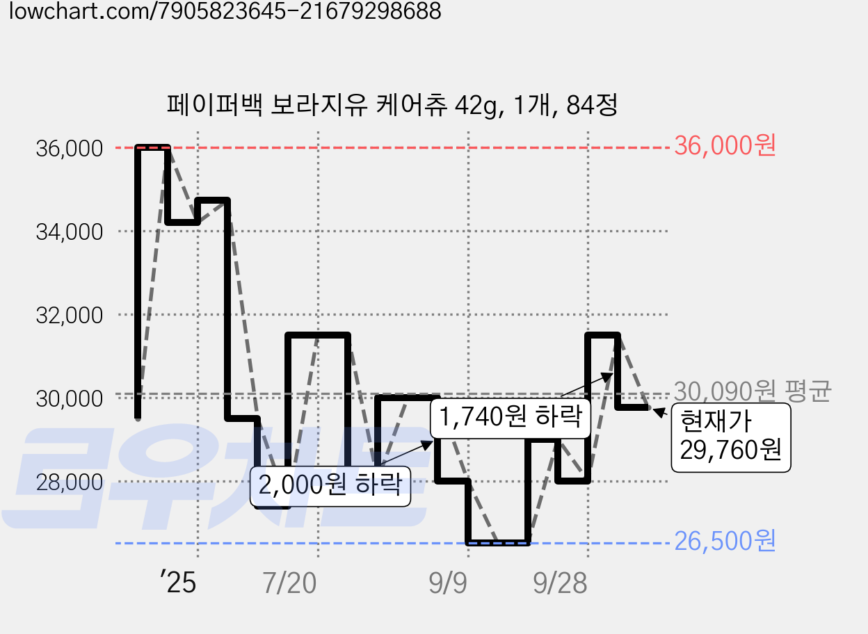 페이퍼백 보라지유 케어츄 42g, 1개, 84정 가격 변동 차트, 현재가 29,760원, 관측 최저가 26,500원