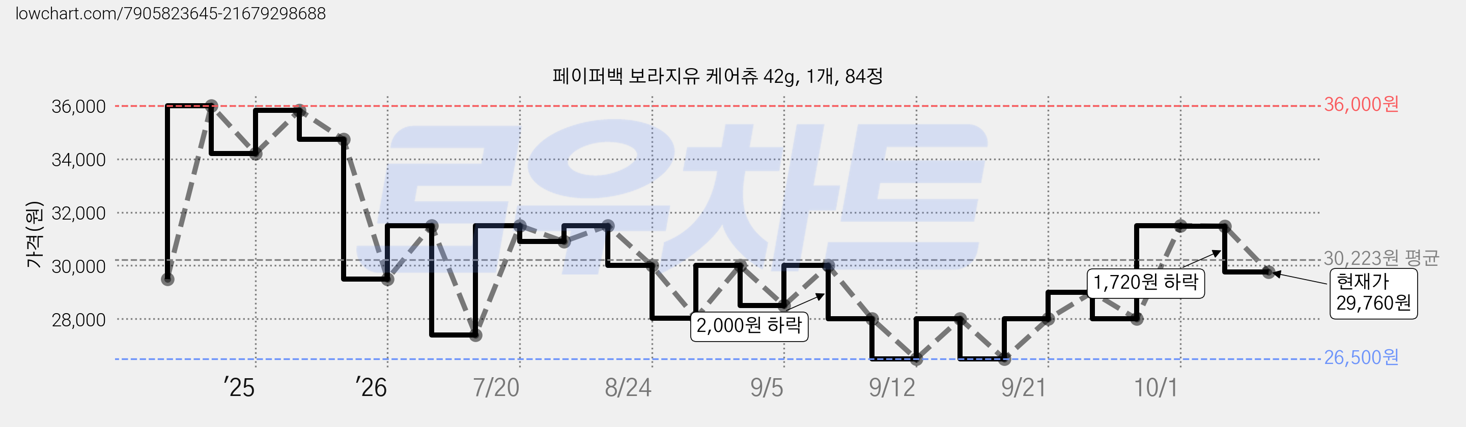페이퍼백 보라지유 케어츄 42g, 1개, 84정 가격 변동 차트, 현재가 29,760원, 관측 최저가 26,500원