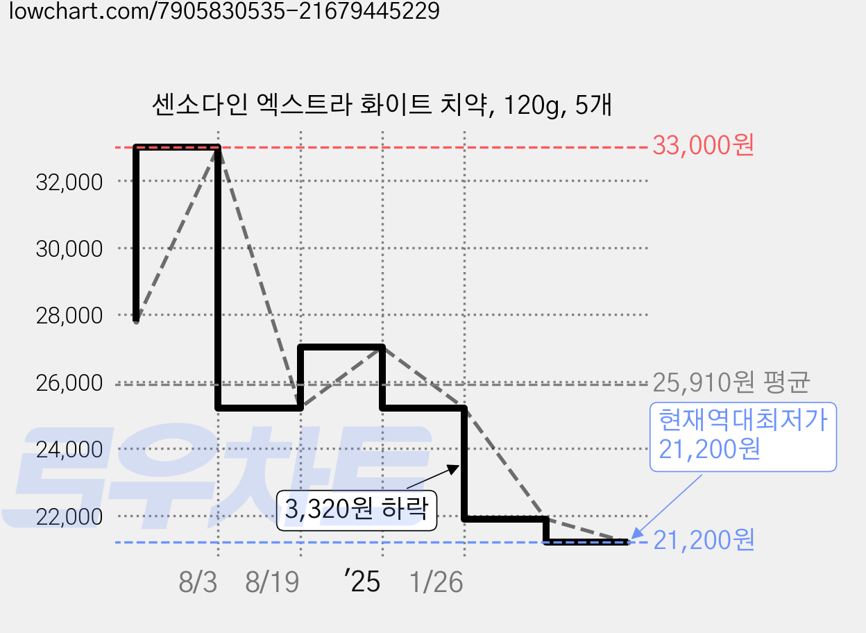 센소다인 엑스트라 화이트 치약, 120g, 5개 가격 변동 차트, 현재가 21,200원, 역대최저가