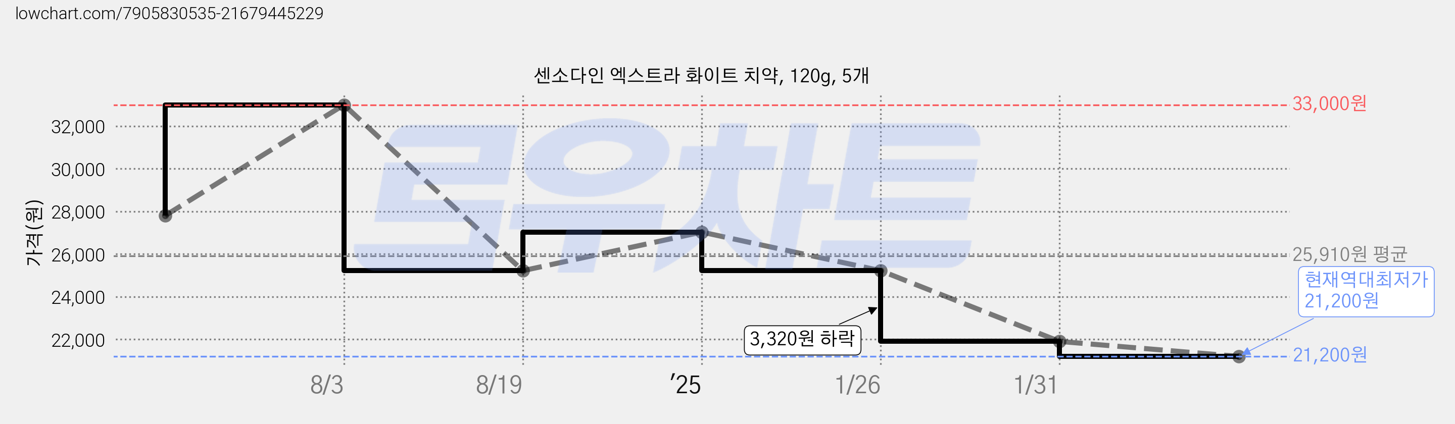 센소다인 엑스트라 화이트 치약, 120g, 5개 가격 변동 차트, 현재가 21,200원, 역대최저가