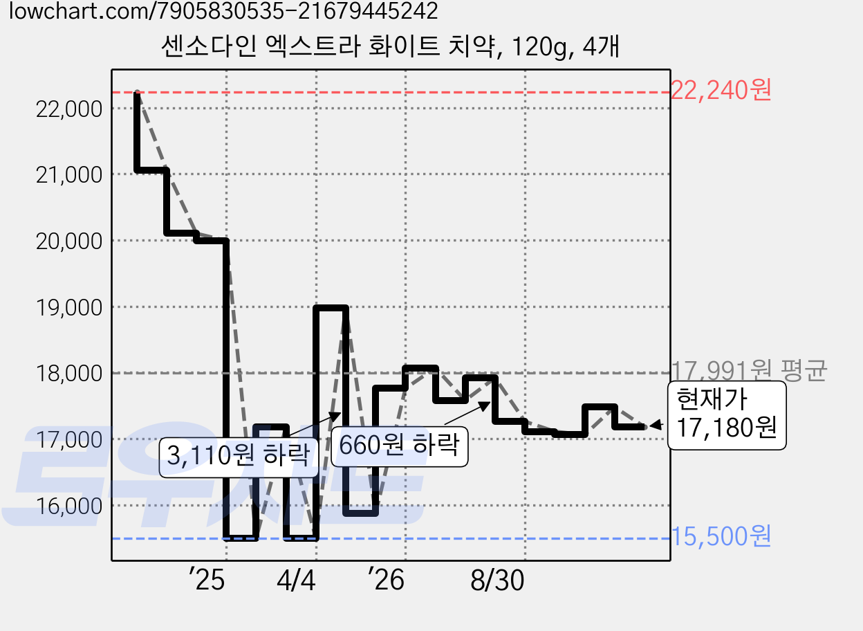 센소다인 엑스트라 화이트 치약, 120g, 4개 가격 변동 차트, 현재가 17,180원, 관측 최저가 15,500원