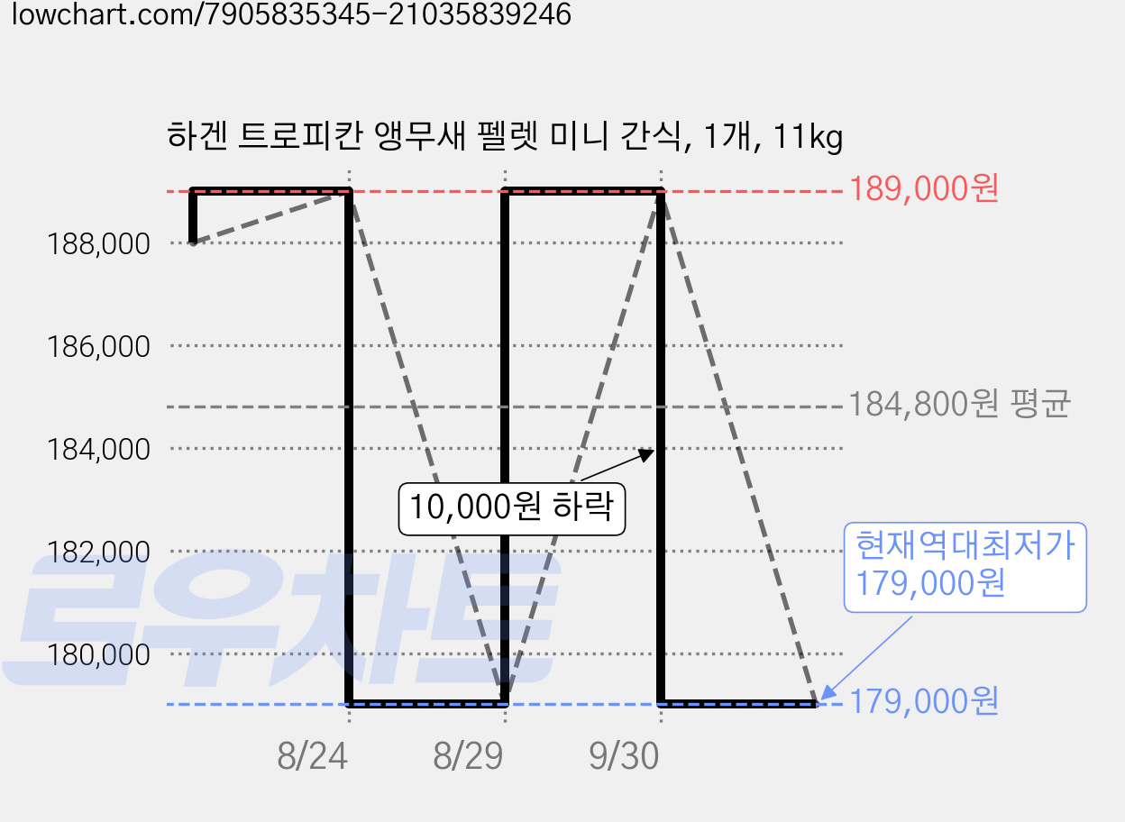 하겐 트로피칸 앵무새 펠렛 미니 간식, 1개, 11kg 가격 변동 차트, 현재가 179,000원, 역대최저가