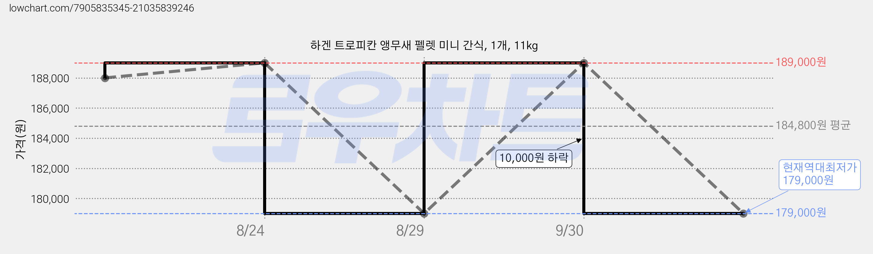 하겐 트로피칸 앵무새 펠렛 미니 간식, 1개, 11kg 가격 변동 차트, 현재가 179,000원, 역대최저가