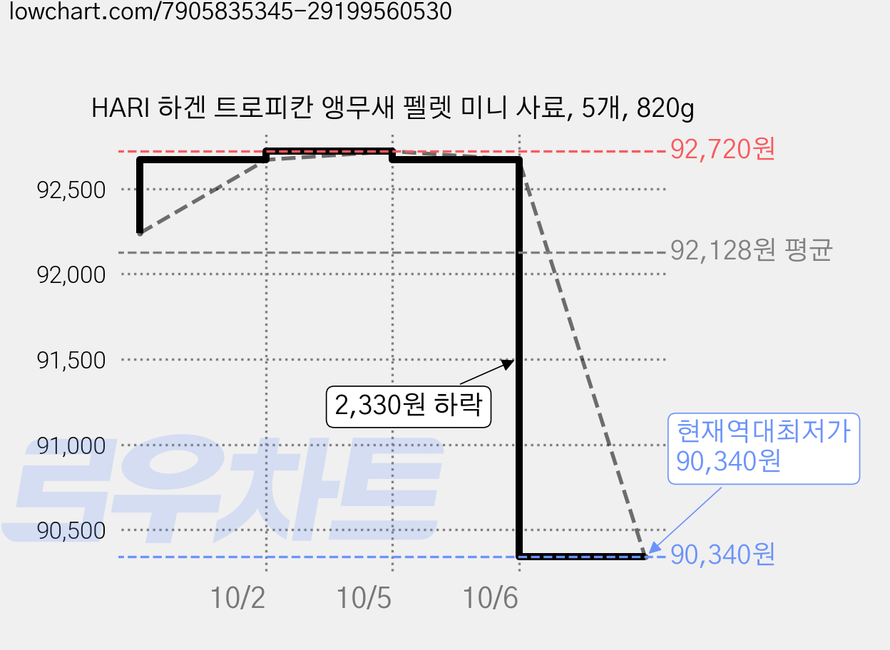 HARI 하겐 트로피칸 앵무새 펠렛 미니 사료, 5개, 820g 가격 변동 차트, 현재가 90,340원, 역대최저가