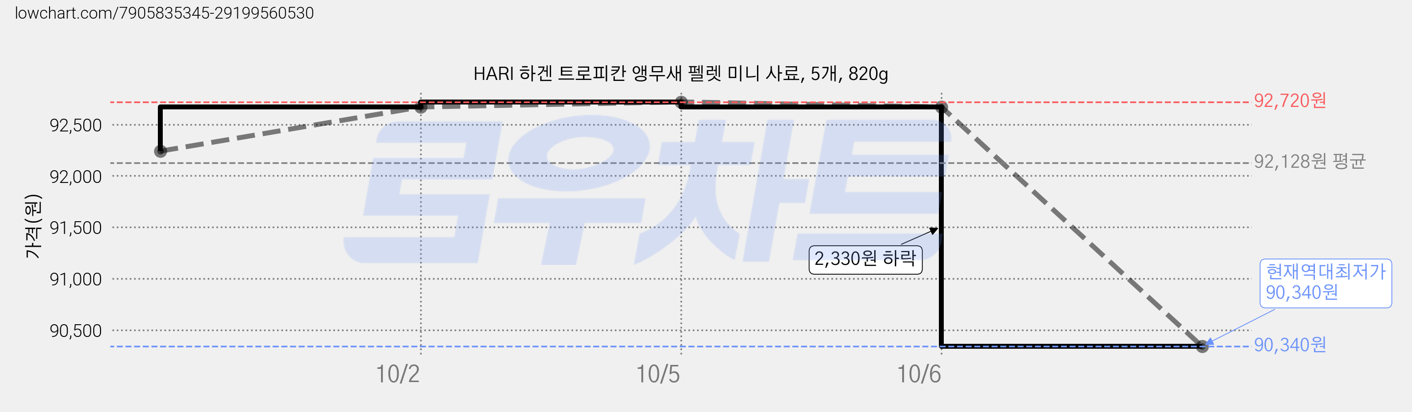 HARI 하겐 트로피칸 앵무새 펠렛 미니 사료, 5개, 820g 가격 변동 차트, 현재가 90,340원, 역대최저가
