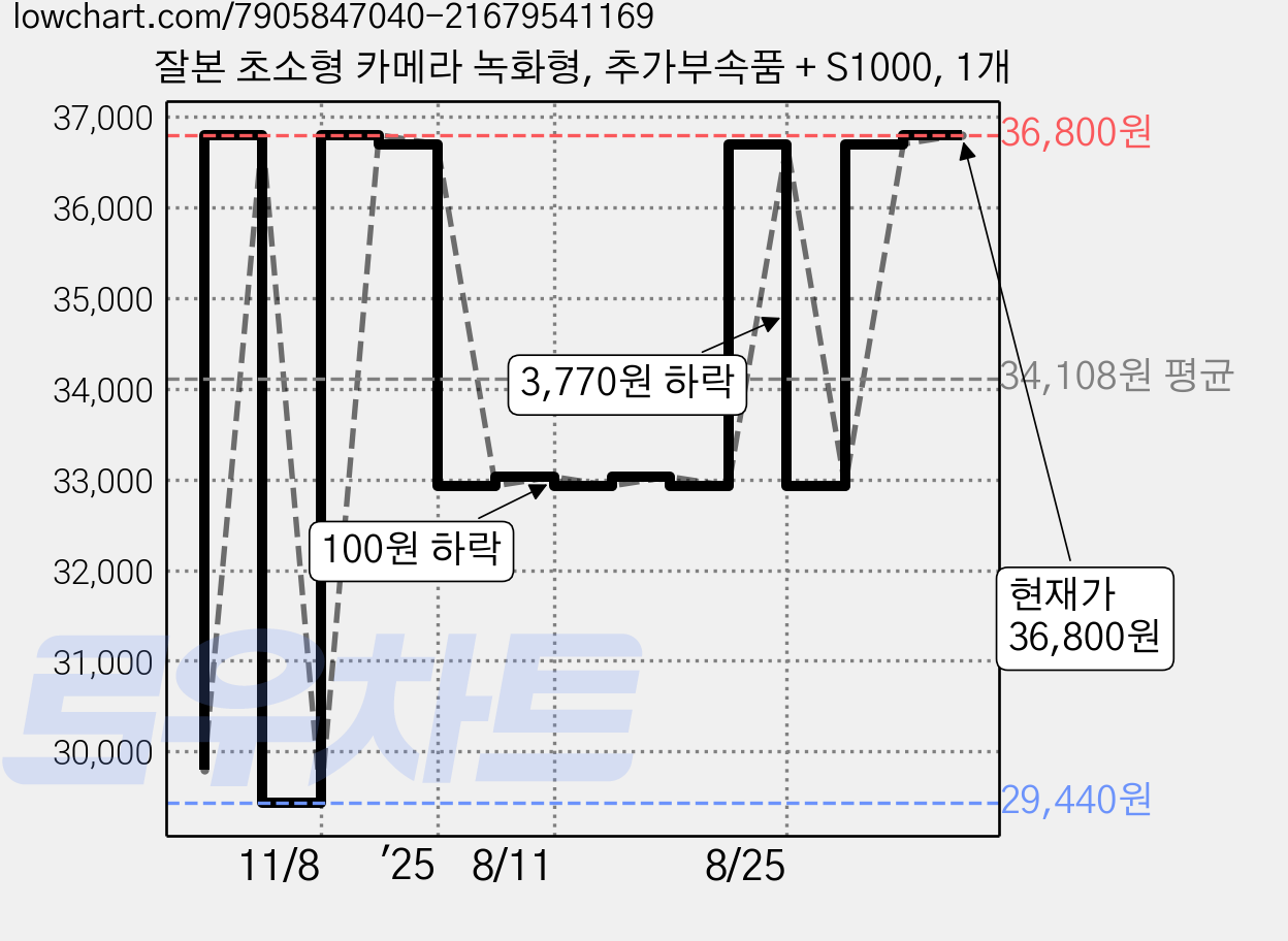 잘본 초소형 카메라 녹화형, 추가부속품 + S1000, 1개 가격 변동 차트, 현재가 36,800원, 관측 최저가 29,440원