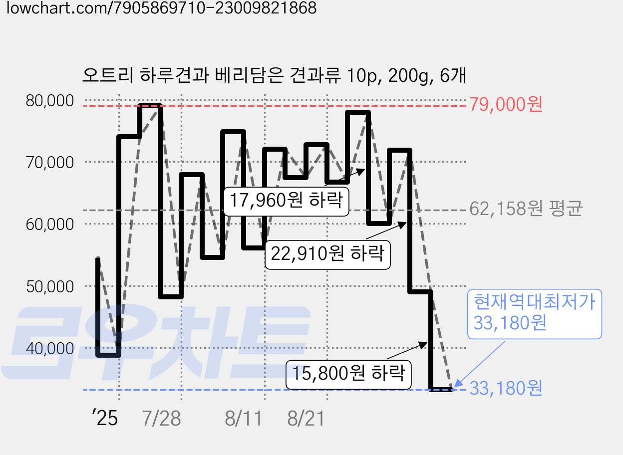 오트리 하루견과 베리담은 견과류 10p, 200g, 6개 가격 변동 차트, 현재가 33,180원, 역대최저가