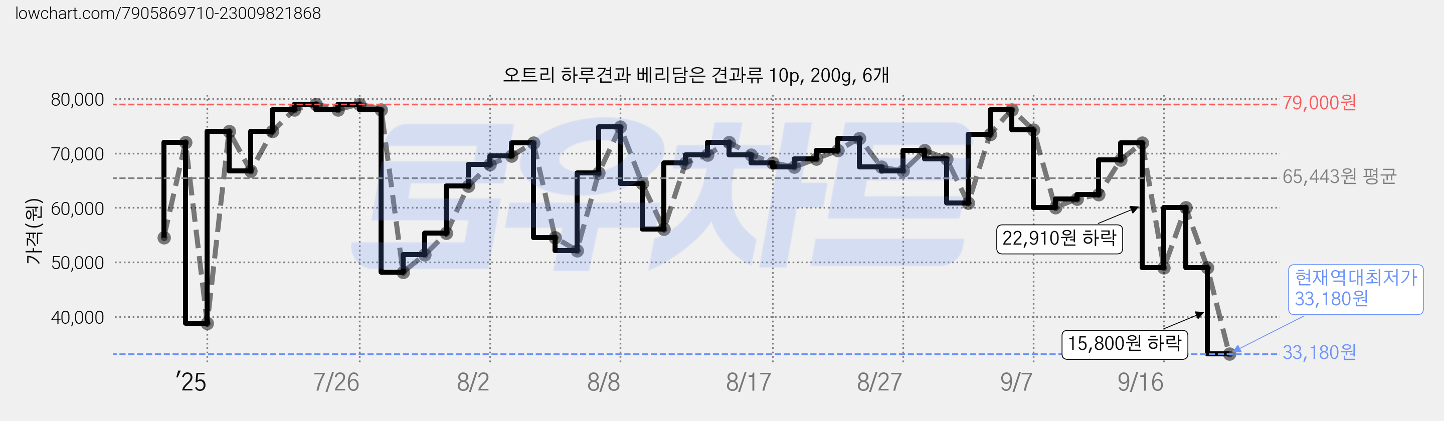 오트리 하루견과 베리담은 견과류 10p, 200g, 6개 가격 변동 차트, 현재가 33,180원, 역대최저가