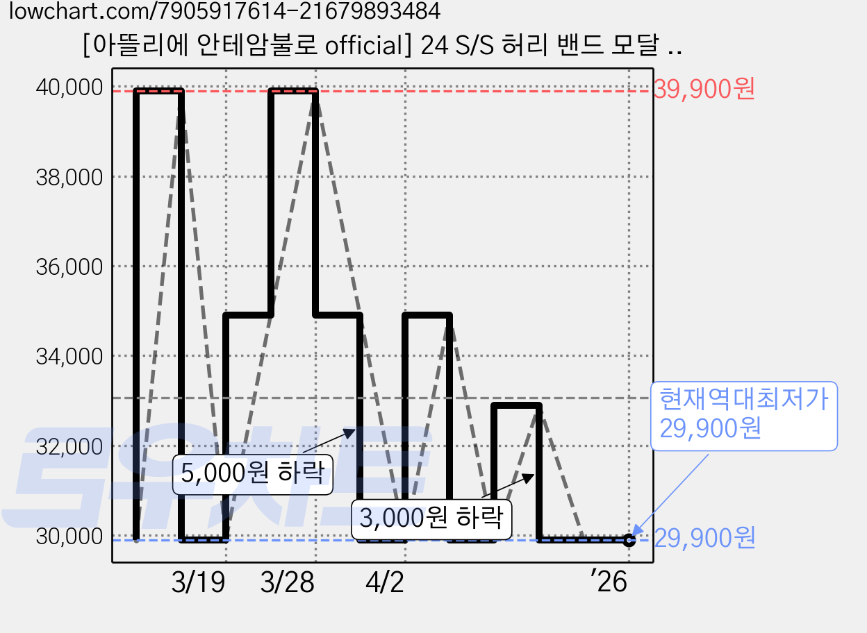 [아뜰리에 안테암불로 official] 24 S/S 허리 밴드 모달 봄 원피스 가격 변동 차트, 현재가 29,900원, 역대최저가