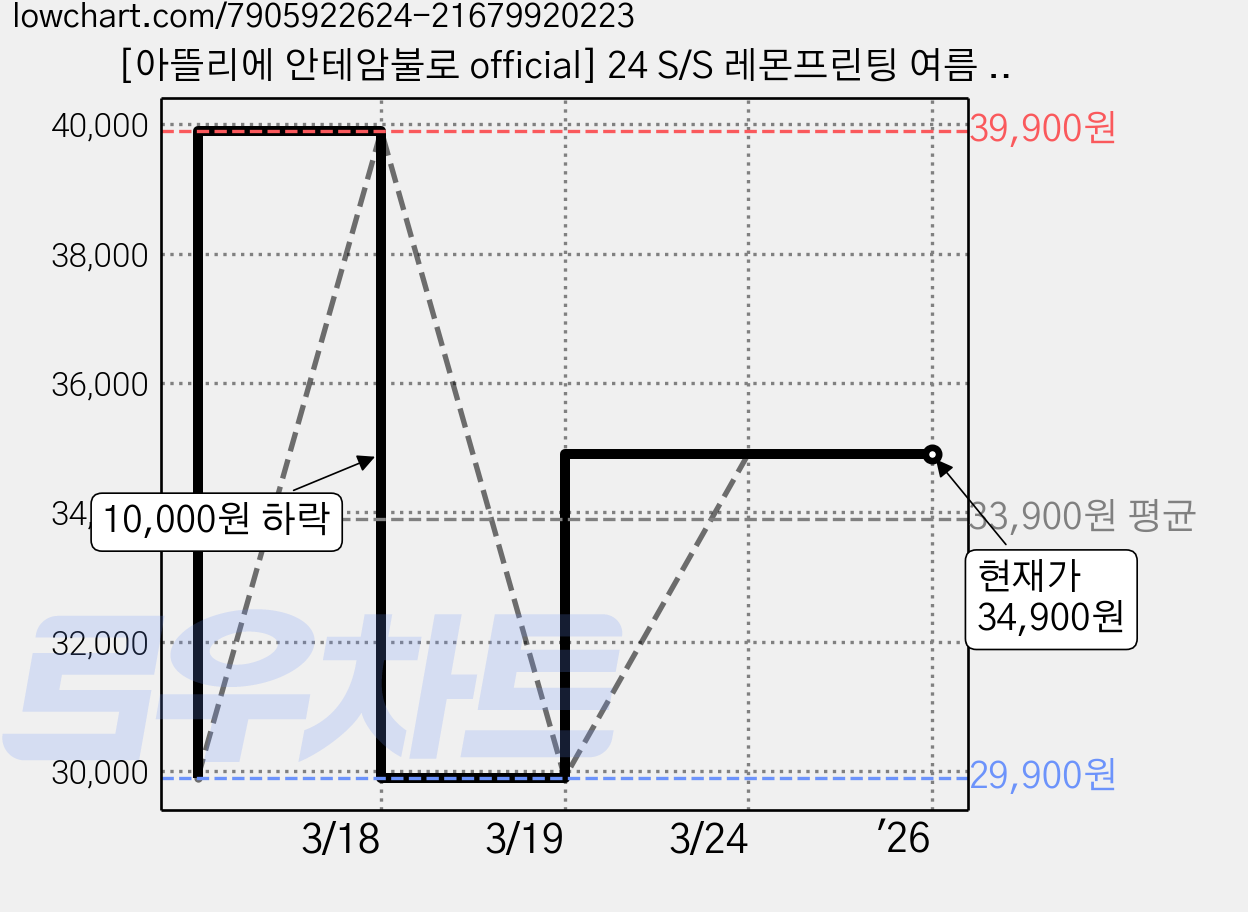 [아뜰리에 안테암불로 official] 24 S/S 레몬프린팅 여름 인생사진 원피스 가격 변동 차트, 현재가 34,900원, 역대최저가