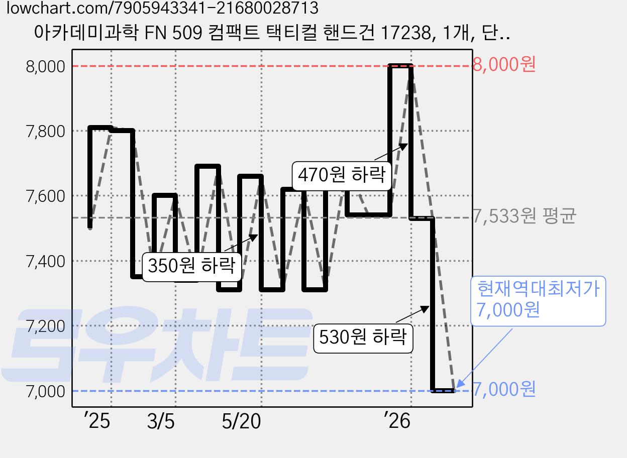 아카데미과학 FN 509 컴팩트 택티컬 핸드건 17238, 1개, 단품 가격 변동 차트, 현재가 7,000원, 역대최저가