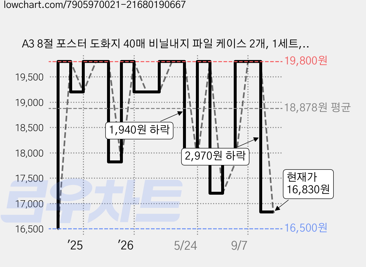 A3 8절 포스터 도화지 40매 비닐내지 파일 케이스 2개, 1세트, 핑크 가격 변동 차트, 현재가 16,830원, 관측 최저가 16,500원