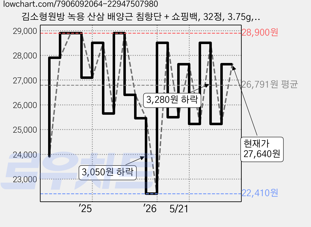 김소형원방 녹용 산삼 배양근 침향단 + 쇼핑백, 32정, 3.75g, 32개 가격 변동 차트, 현재가 27,640원, 관측 최저가 22,410원