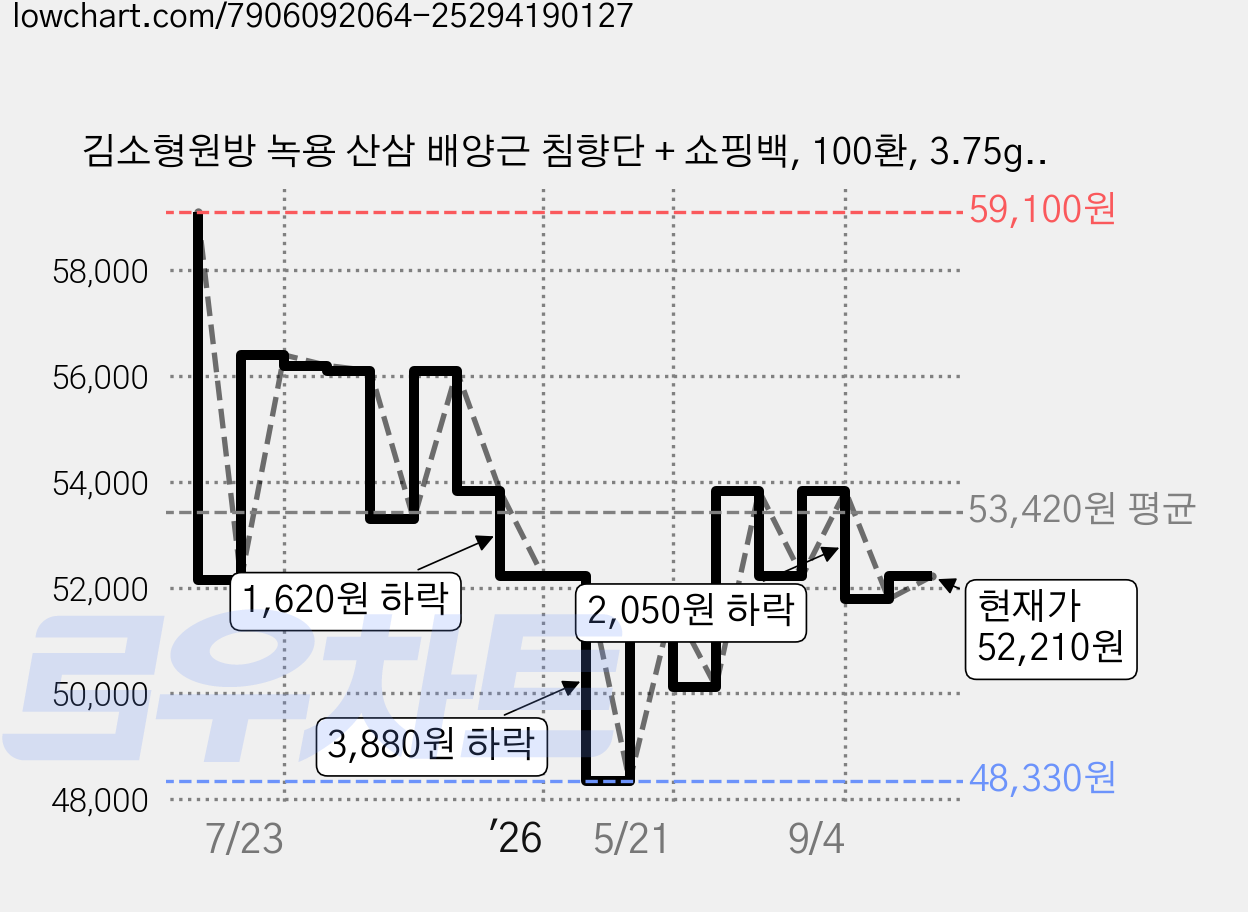 김소형원방 녹용 산삼 배양근 침향단 + 쇼핑백, 100환, 3.75g, 100개 가격 변동 차트, 현재가 52,210원, 관측 최저가 48,330원
