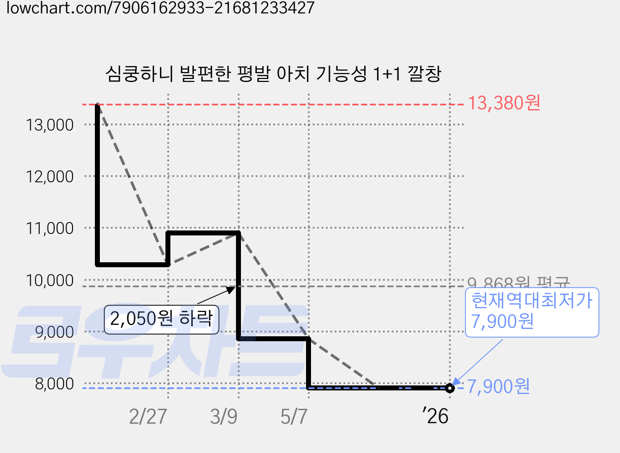 심쿵하니 발편한 평발 아치 기능성 1+1 깔창 가격 변동 차트, 현재가 7,900원, 역대최저가