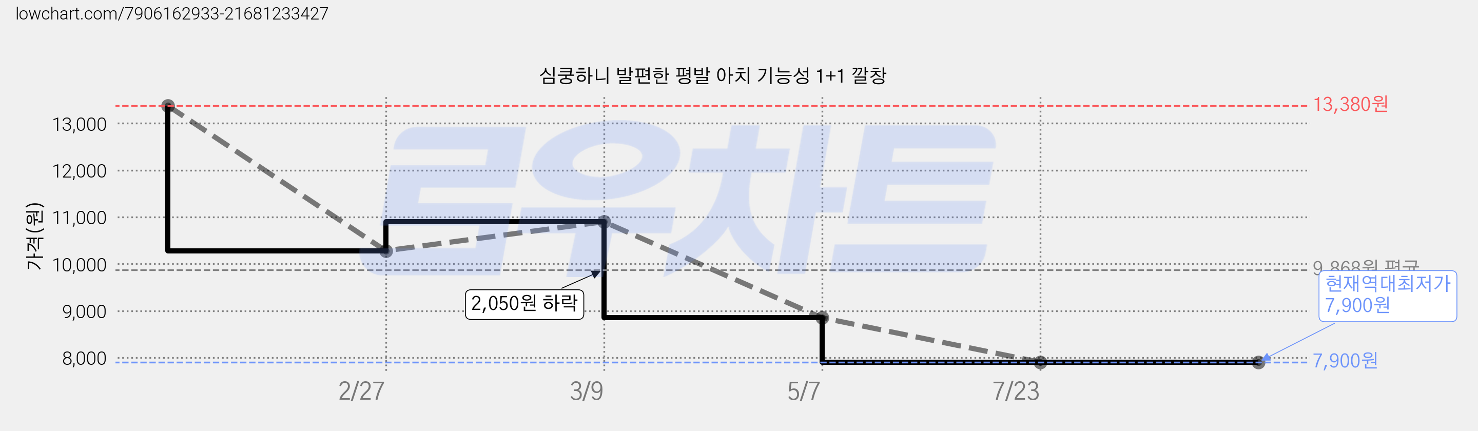 심쿵하니 발편한 평발 아치 기능성 1+1 깔창 가격 변동 차트, 현재가 7,900원, 역대최저가