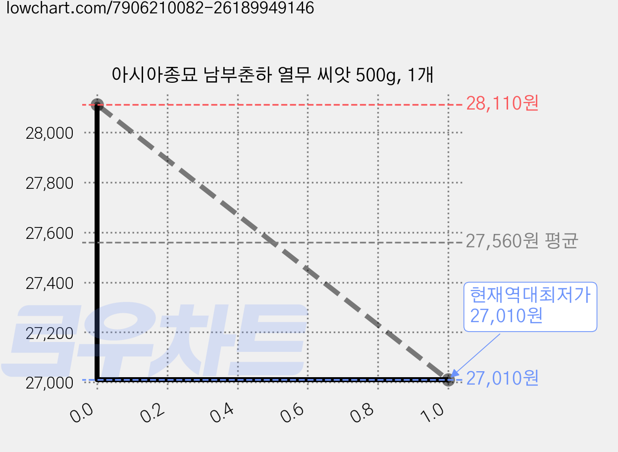 아시아종묘 남부춘하 열무 씨앗 500g, 1개 가격 변동 차트, 현재가 27,010원, 역대최저가