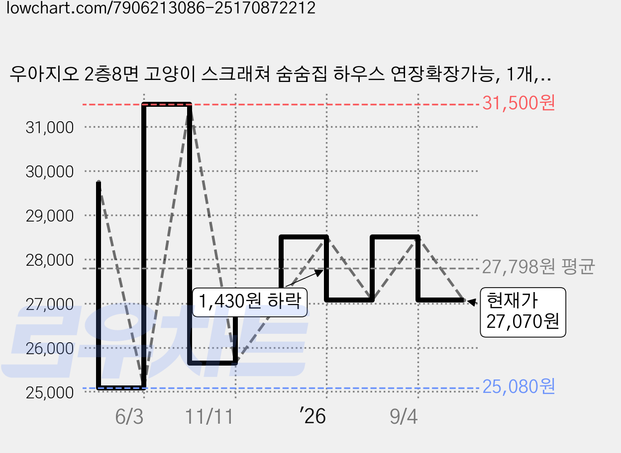 우아지오 2층8면 고양이 스크래쳐 숨숨집 하우스 연장확장가능, 1개, 원목색 가격 변동 차트, 현재가 27,070원, 관측 최저가 25,080원