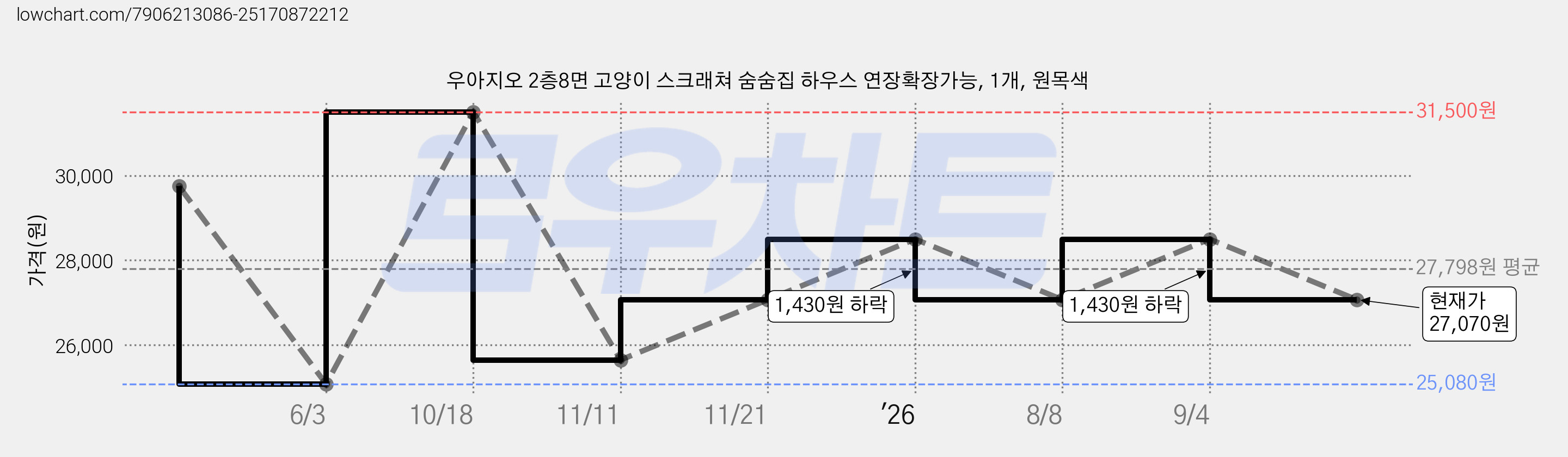 우아지오 2층8면 고양이 스크래쳐 숨숨집 하우스 연장확장가능, 1개, 원목색 가격 변동 차트, 현재가 27,070원, 관측 최저가 25,080원