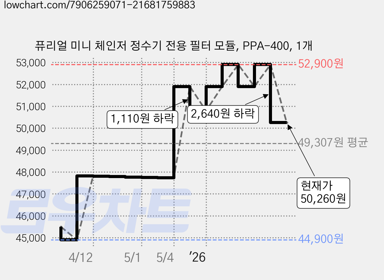 퓨리얼 미니 체인저 정수기 전용 필터 모듈, PPA-400, 1개 가격 변동 차트, 현재가 50,260원, 관측 최저가 44,900원