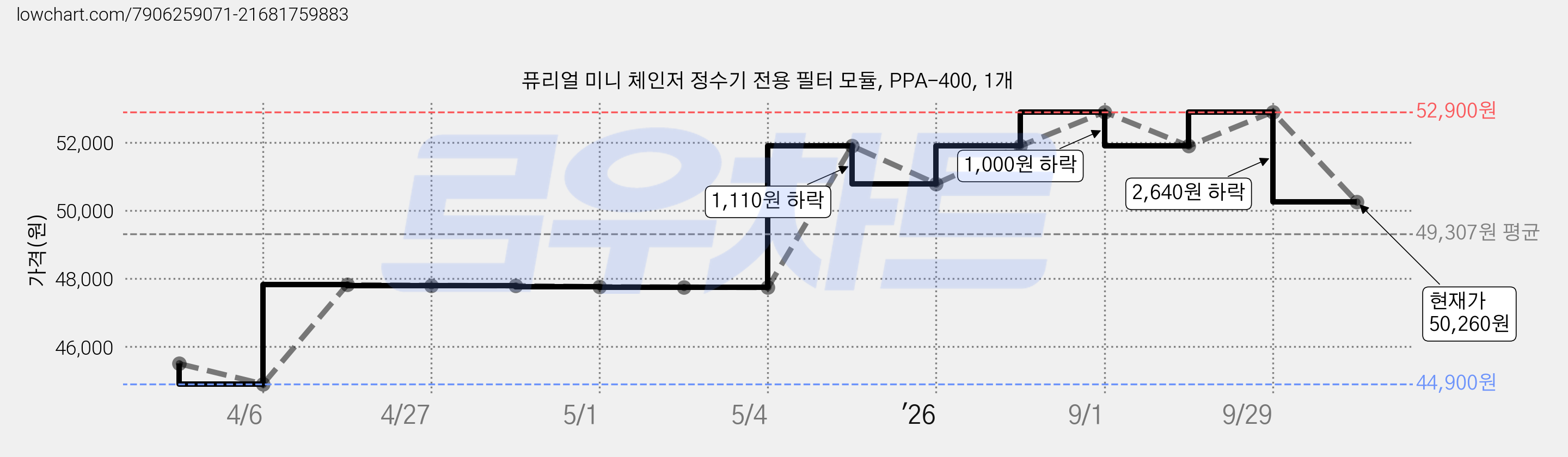 퓨리얼 미니 체인저 정수기 전용 필터 모듈, PPA-400, 1개 가격 변동 차트, 현재가 50,260원, 관측 최저가 44,900원