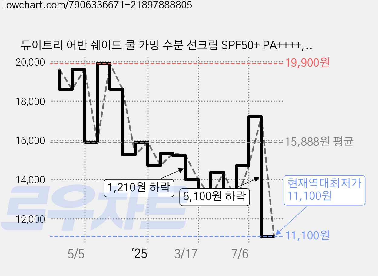 듀이트리 어반 쉐이드 쿨 카밍 수분 선크림 SPF50+ PA++++, 150ml, 1개 가격 변동 차트, 현재가 11,100원, 역대최저가
