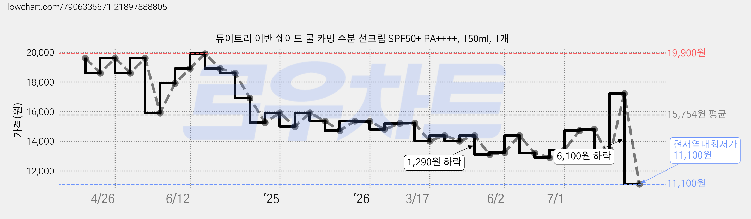 듀이트리 어반 쉐이드 쿨 카밍 수분 선크림 SPF50+ PA++++, 150ml, 1개 가격 변동 차트, 현재가 11,100원, 역대최저가