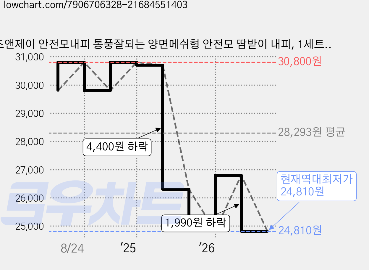 조앤제이 안전모내피 통풍잘되는 양면메쉬형 안전모 땀받이 내피, 1세트, 10P 가격 변동 차트, 현재가 24,810원, 역대최저가