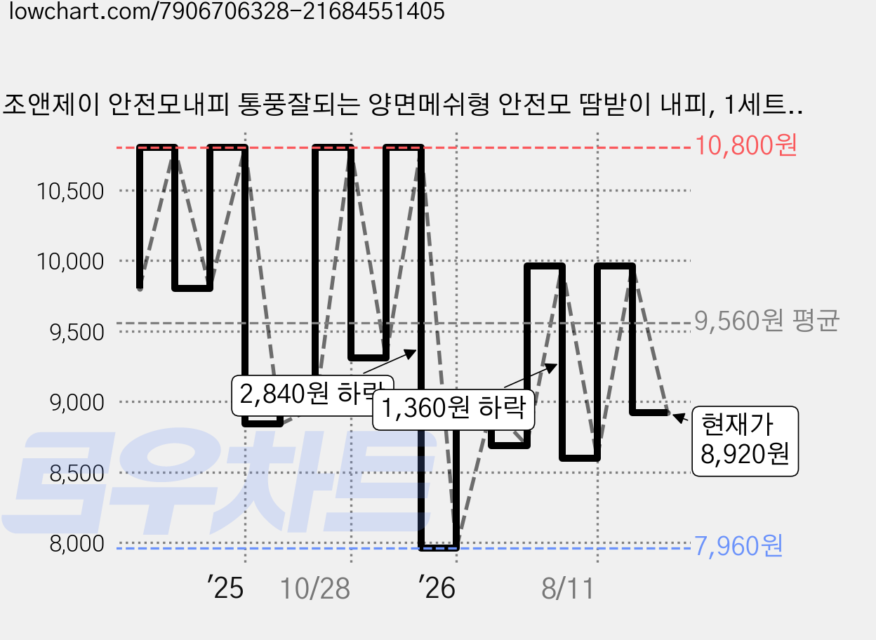 조앤제이 안전모내피 통풍잘되는 양면메쉬형 안전모 땀받이 내피, 1세트, 2P 가격 변동 차트, 현재가 8,920원, 관측 최저가 7,960원