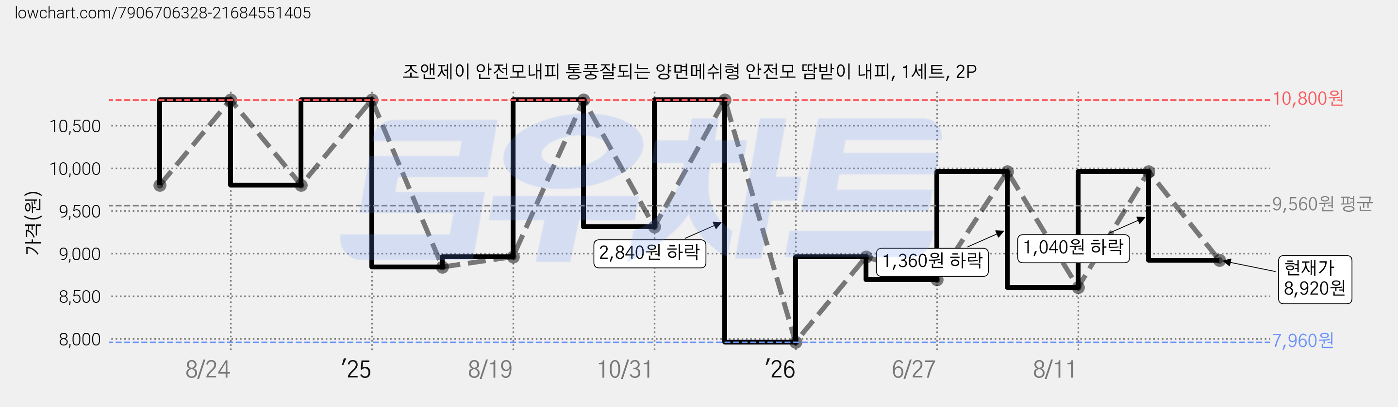 조앤제이 안전모내피 통풍잘되는 양면메쉬형 안전모 땀받이 내피, 1세트, 2P 가격 변동 차트, 현재가 8,920원, 관측 최저가 7,960원
