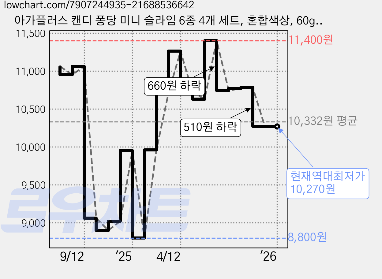 아가플러스 캔디 퐁당 미니 슬라임 6종 4개 세트, 혼합색상, 60g, 1세트 가격 변동 차트, 현재가 10,270원, 역대최저가