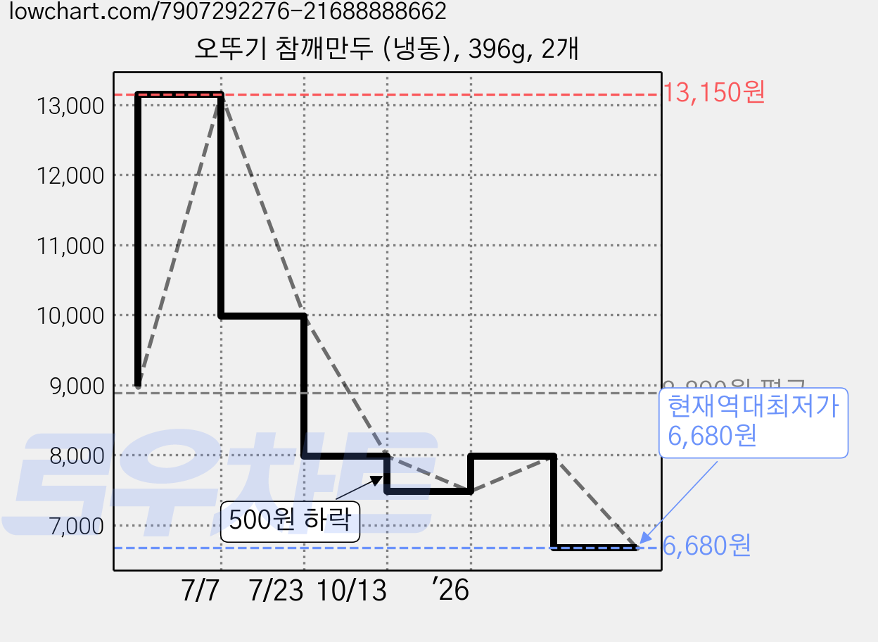 오뚜기 참깨만두 (냉동), 396g, 2개 가격 변동 차트, 현재가 6,680원, 역대최저가