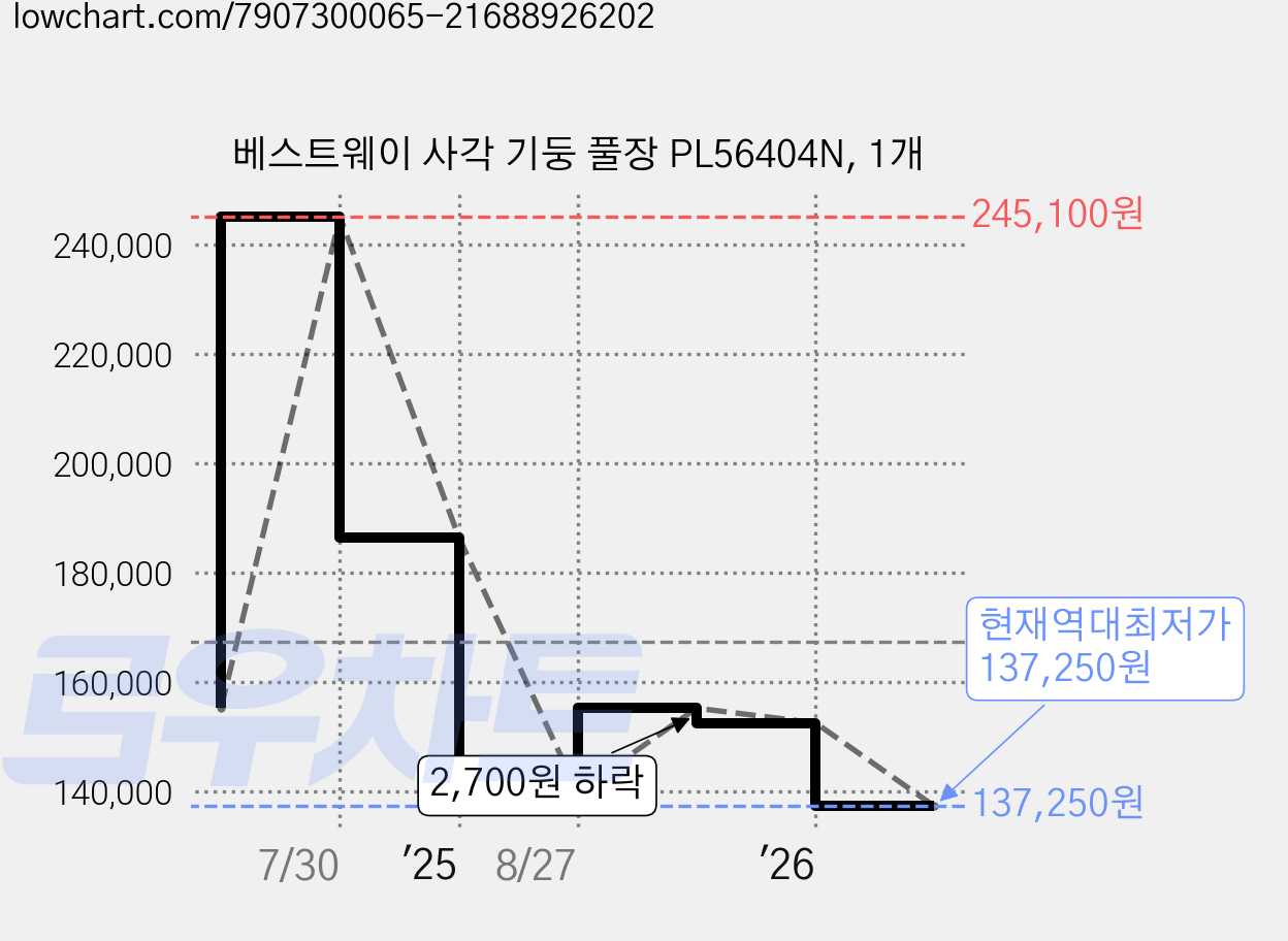 베스트웨이 사각 기둥 풀장 PL56404N, 1개 가격 변동 차트, 현재가 137,250원, 역대최저가